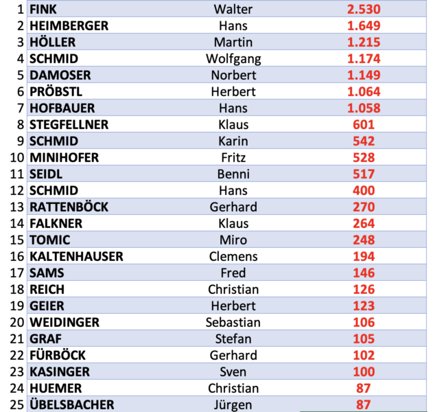 Sportunion_Raiffeisen_Siege_Aktive_sortierbar