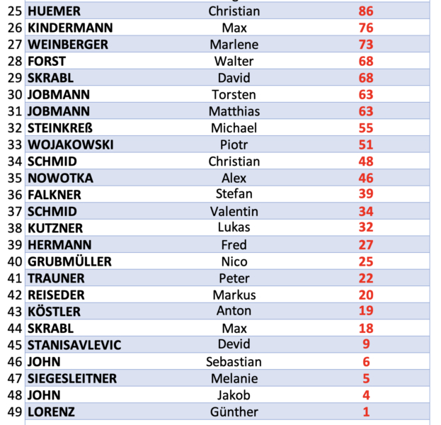 Sportunion_Raiffeisen_Siege_Aktive_sortierbar2