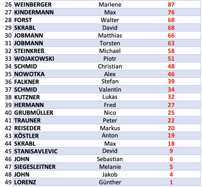 Sportunion_Raiffeisen_Siege_Aktive_sortierbar2